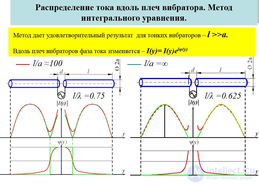 20 Calculating the Field of an Elementary Dipole (Hertzian Dipole)