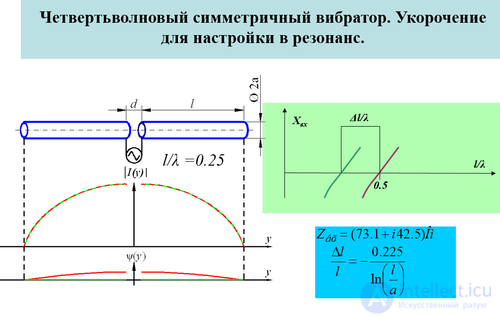 20 Calculating the Field of an Elementary Dipole (Hertzian Dipole)