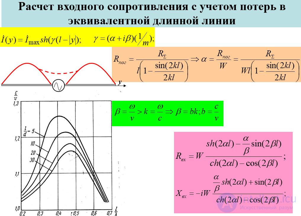 20 Calculating the Field of an Elementary Dipole (Hertzian Dipole)