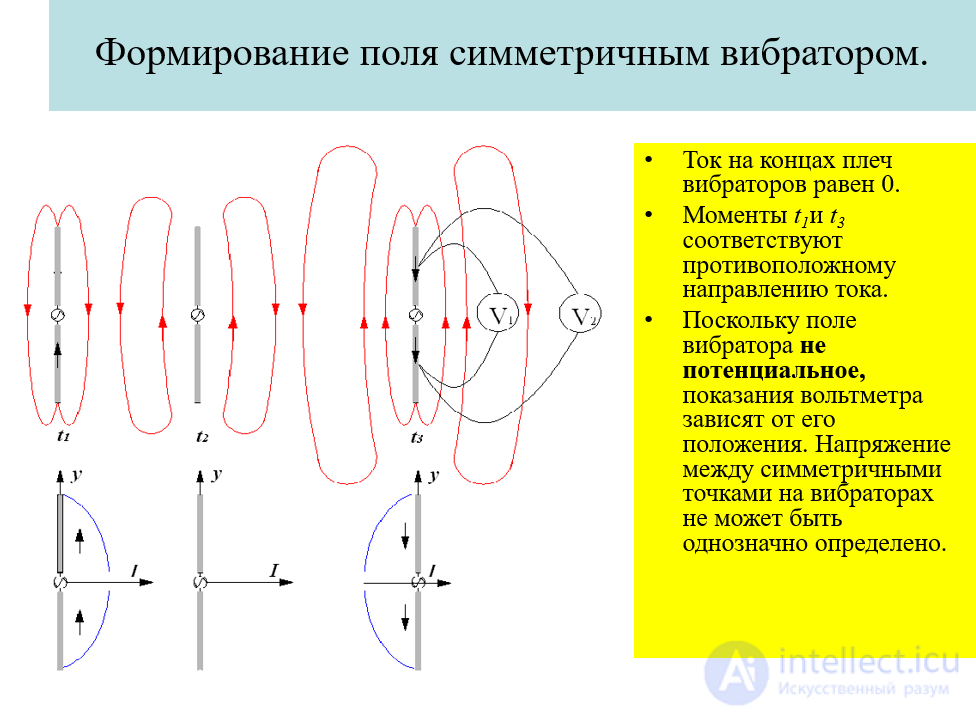 20 Calculating the Field of an Elementary Dipole (Hertzian Dipole)