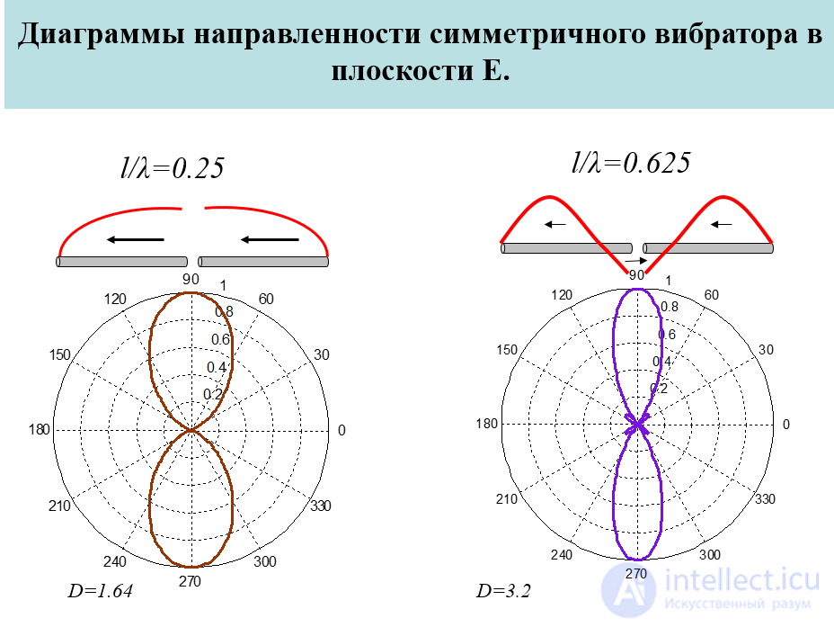 20 Calculating the Field of an Elementary Dipole (Hertzian Dipole)