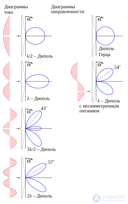 20 Calculating the Field of an Elementary Dipole (Hertzian Dipole)
