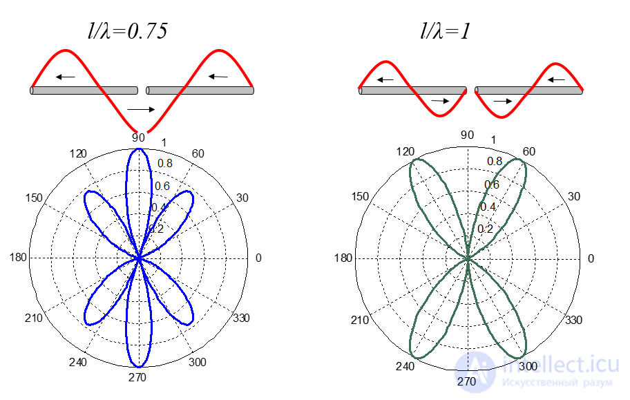 20 Calculating the Field of an Elementary Dipole (Hertzian Dipole)