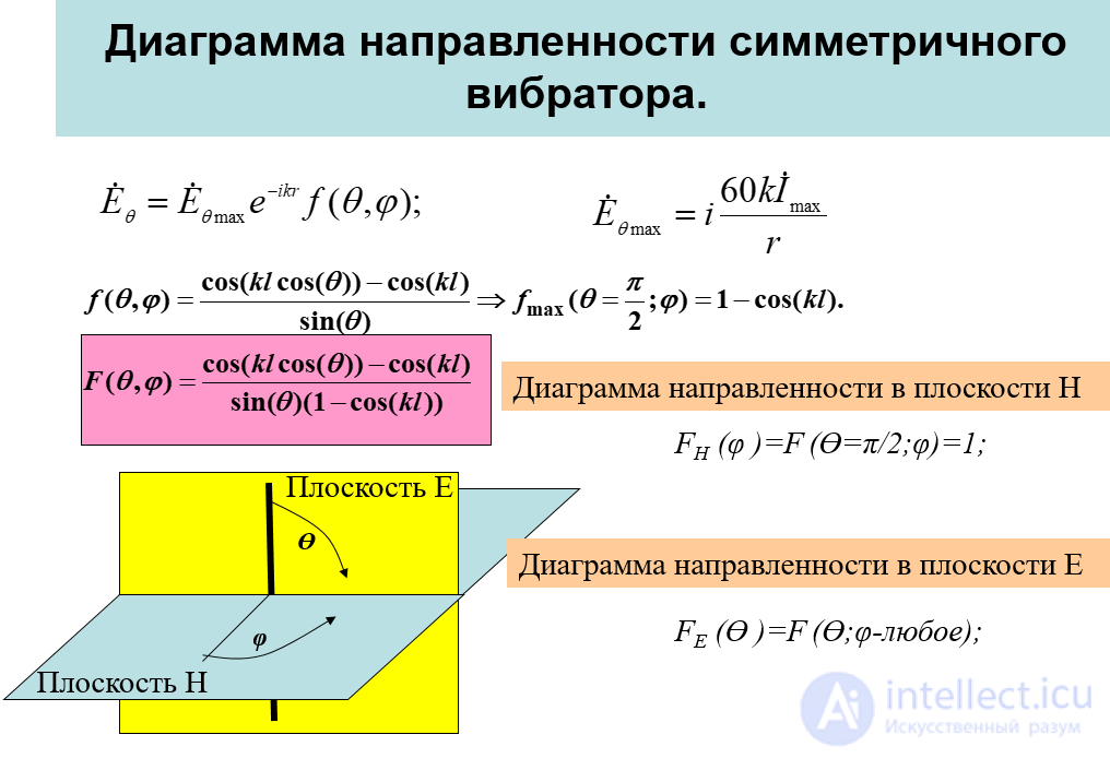 20 Calculating the Field of an Elementary Dipole (Hertzian Dipole)