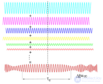 22 On Generating Directional Radiation of Electromagnetic Waves. Coherent, Incoherent, and Partially Coherent Waves