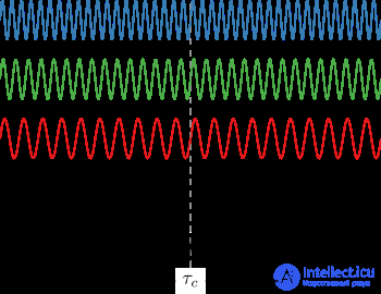 22 On Generating Directional Radiation of Electromagnetic Waves. Coherent, Incoherent, and Partially Coherent Waves
