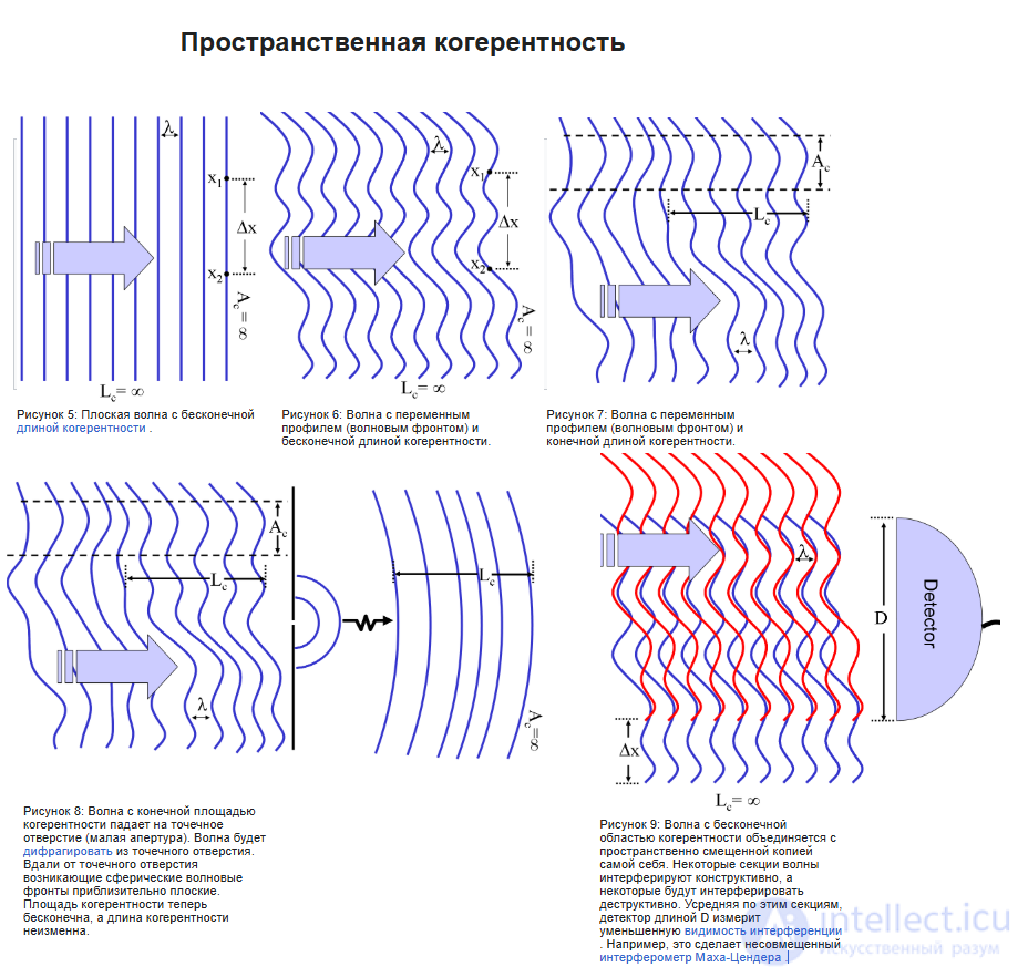 22 On Generating Directional Radiation of Electromagnetic Waves. Coherent, Incoherent, and Partially Coherent Waves