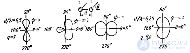 22 On Generating Directional Radiation of Electromagnetic Waves. Coherent, Incoherent, and Partially Coherent Waves