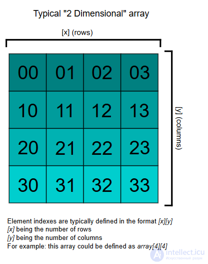 Array as a Data Structure