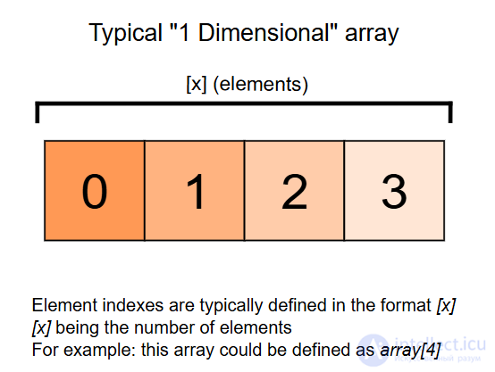 Array as a Data Structure