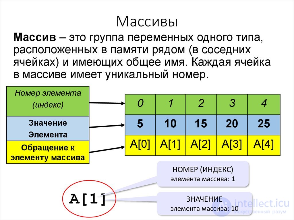 Array as a Data Structure
