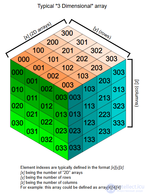 Array as a Data Structure