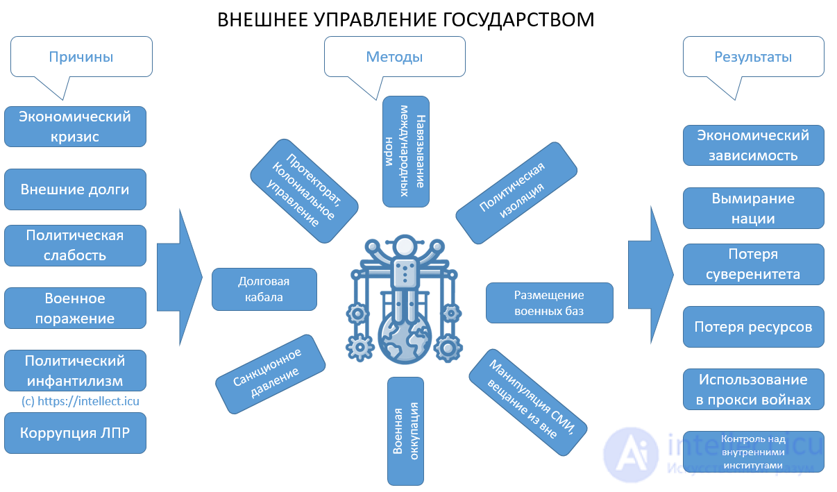 External Governance of a State by Other States: Types, Methods, Goals, and Results