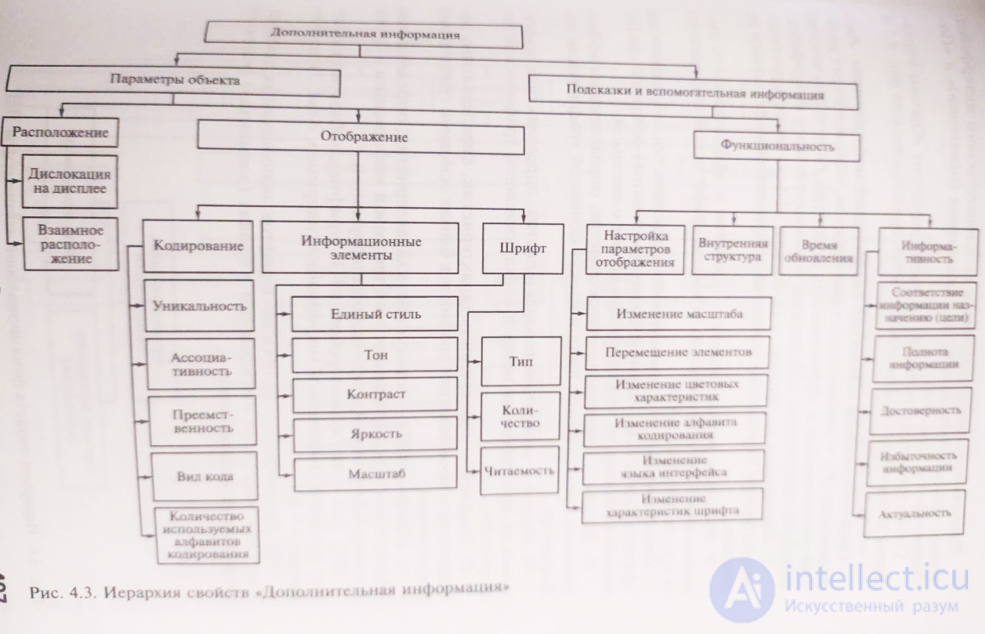 Problems and standards of user interface quality assessment