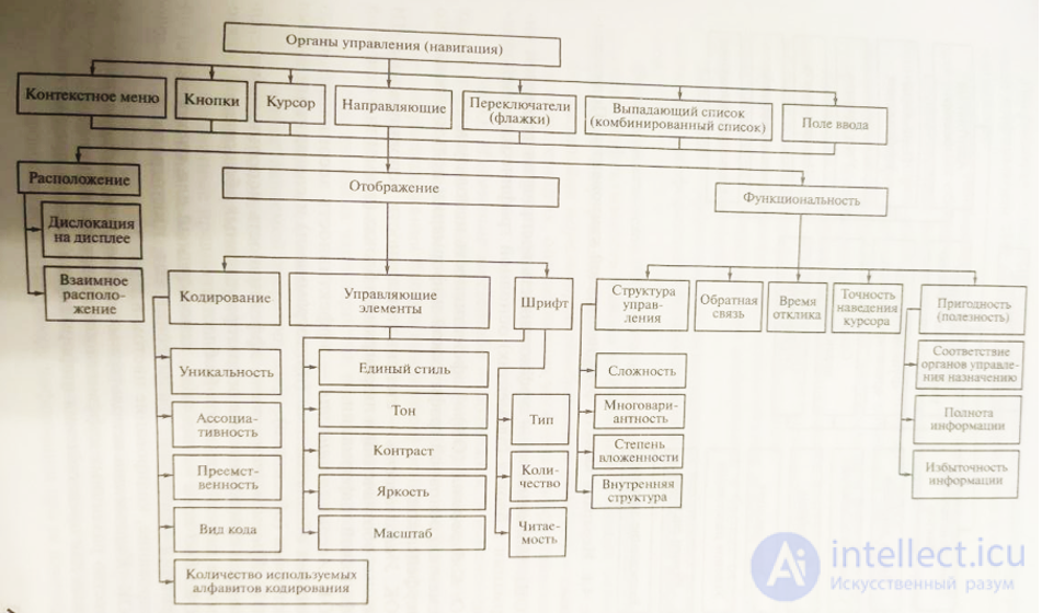Problems and standards of user interface quality assessment