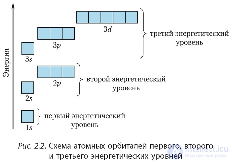 1.2. Structure of the Electron Shells of Atoms
