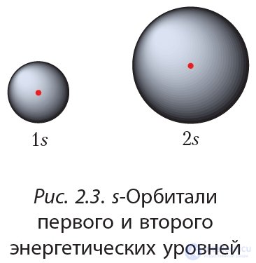 1.2. Structure of the Electron Shells of Atoms
