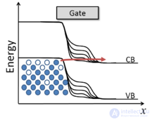 Tunnel Field-Effect Transistor (TFET)