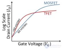 Tunnel Field-Effect Transistor (TFET)