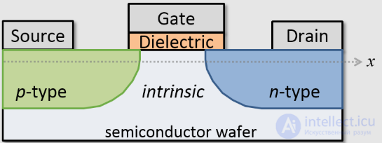 Tunnel Field-Effect Transistor (TFET)