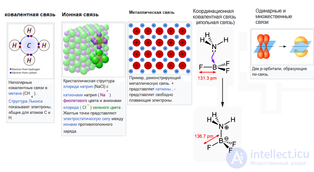 3. Types of Chemical Bonds - Metallic, Covalent, and Ionic