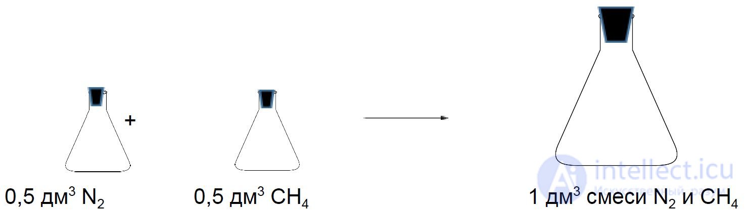 8-1. Avogadros Law. Relative Density of Gases. Volume Fraction of Gas in a Mixture