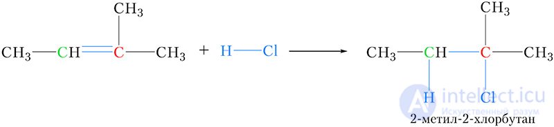 15-1. Addition of Hydrogen Halides and Water to Alkenes. Markovnikovs Rule