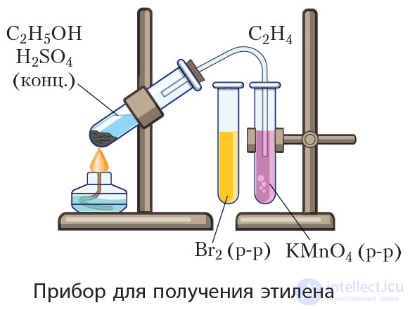 Practical Work 1. Preparation of Ethylene and Study of Its Properties