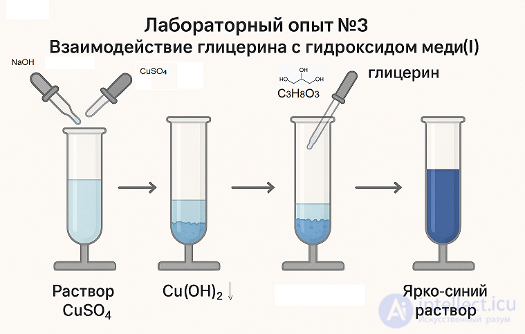 Laboratory experiment 3. Reaction of glycerol with copper(II) hydroxide