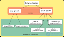 Polymers and Copolymers as Substances: Their Properties and Applications
