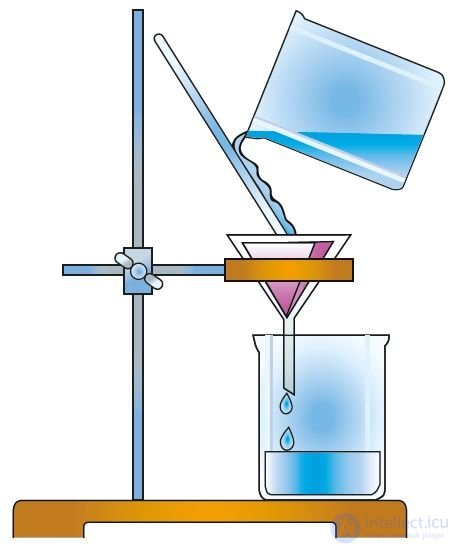 1.1. Chemistry. Substance, chemical element, atom