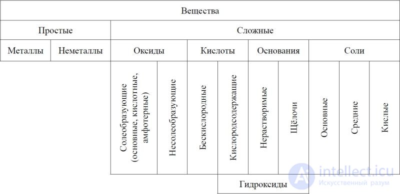 1.3. Main classes of inorganic compounds