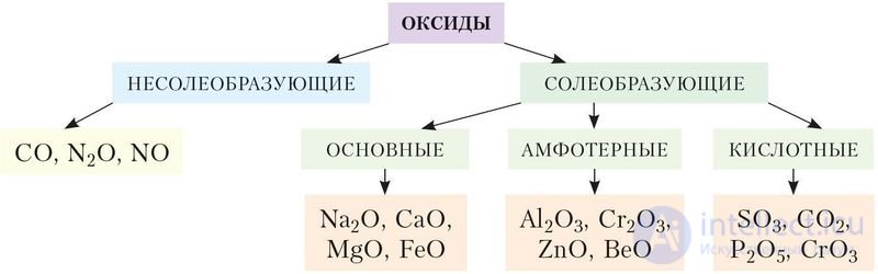 1.3. Main classes of inorganic compounds