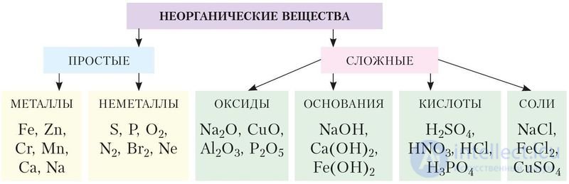 1.3. Main classes of inorganic compounds