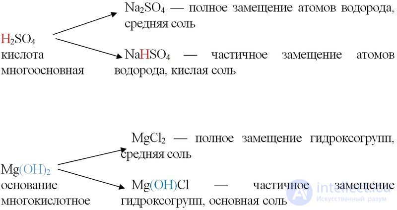 1.3.4. Salts
