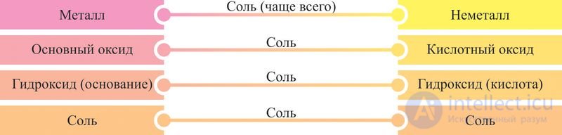 1.3.5. Relationships Between Classes of Inorganic Compounds