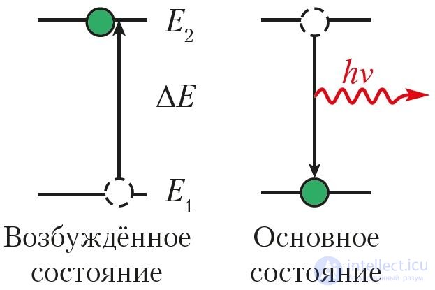 2.9. The State of the Electron in the Atom