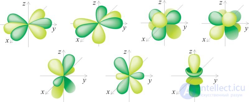 2.9. The State of the Electron in the Atom