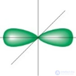 2.9. The State of the Electron in the Atom