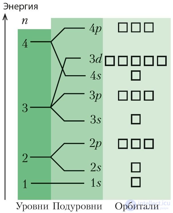 2.9. The State of the Electron in the Atom