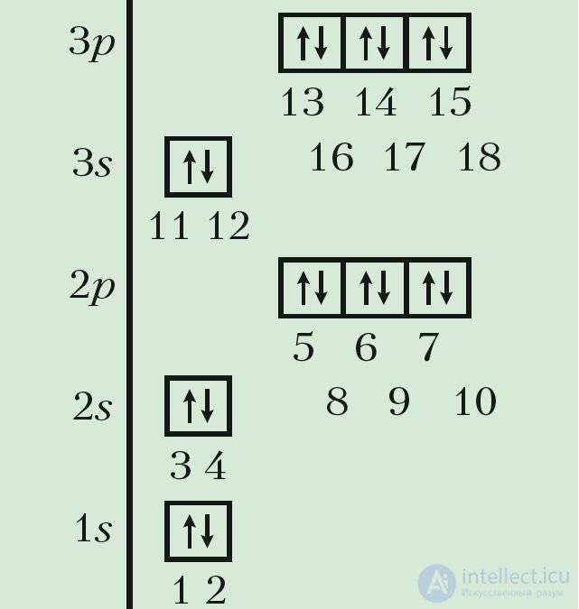 2.10. The Periodic Law in the Context of Atomic Structure Theory