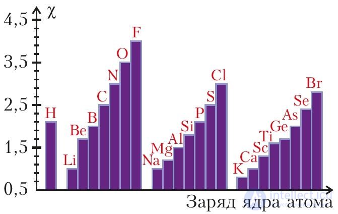 2.11. Periodicity of changes in the properties of the atoms of chemical elements and of the substances they form
