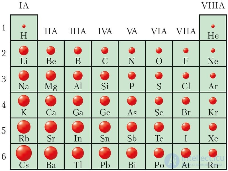2.11. Periodicity of changes in the properties of the atoms of chemical elements and of the substances they form