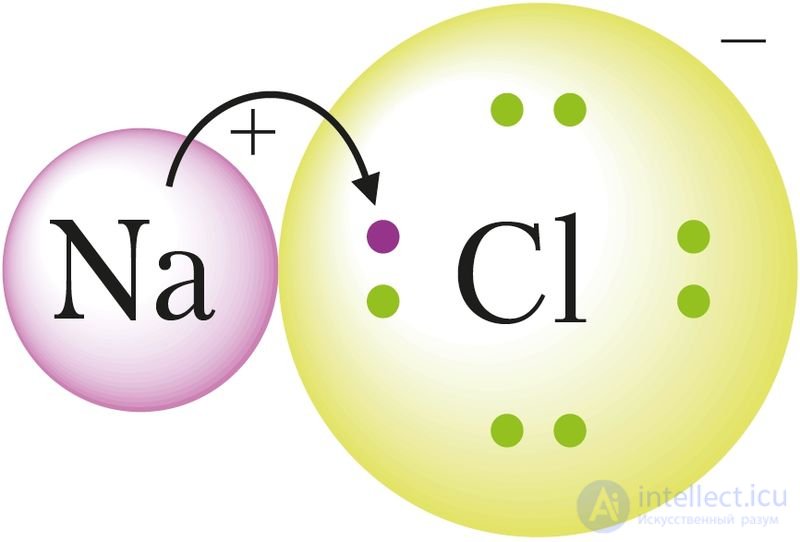 Chapter III. CHEMICAL BONDING AND THE STRUCTURE OF MATTER   3.13. The nature and types of chemical bonding