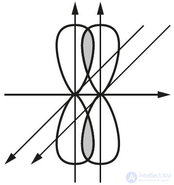 3.14. Properties of chemical bonds