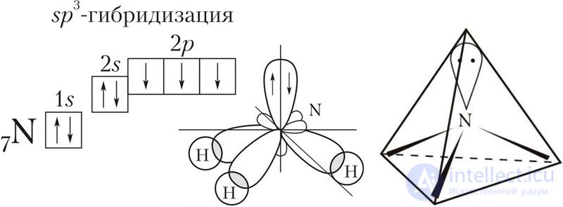 14.1. Hybridization of atomic orbitals
