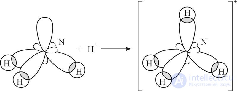 14.1. Hybridization of atomic orbitals