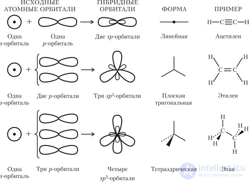 14.1. Hybridization of atomic orbitals