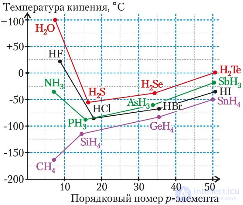 3.17. Intermolecular Interaction and Hydrogen Bonding