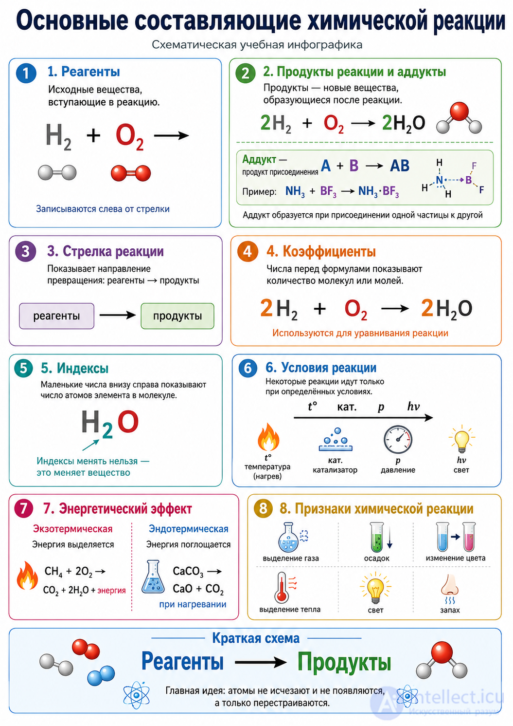 Chapter IV. CHEMICAL REACTIONS 4.18. Classification and general characteristics of chemical reactions
